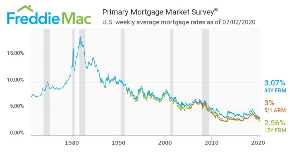 historical mortgage rates